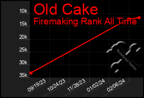 Total Graph of Old Cake