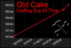 Total Graph of Old Cake