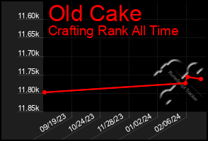 Total Graph of Old Cake