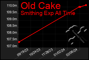 Total Graph of Old Cake