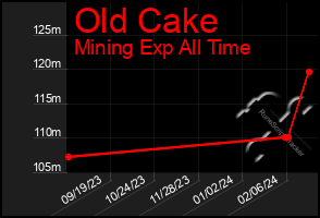 Total Graph of Old Cake