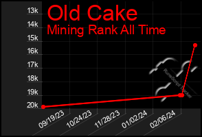 Total Graph of Old Cake