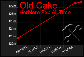 Total Graph of Old Cake