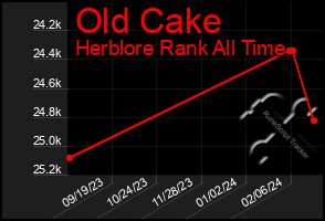 Total Graph of Old Cake