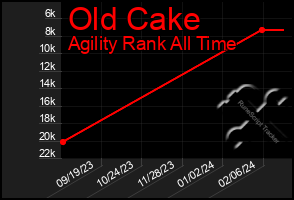 Total Graph of Old Cake