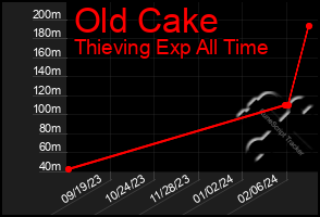 Total Graph of Old Cake