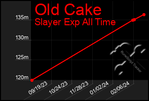 Total Graph of Old Cake