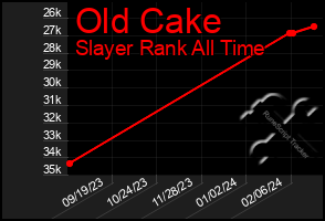 Total Graph of Old Cake