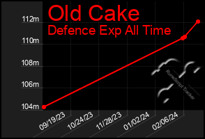 Total Graph of Old Cake