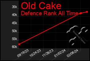 Total Graph of Old Cake