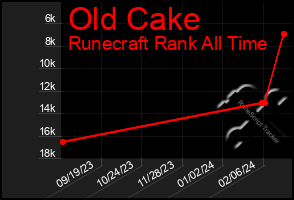 Total Graph of Old Cake