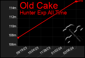 Total Graph of Old Cake