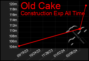 Total Graph of Old Cake