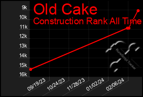 Total Graph of Old Cake