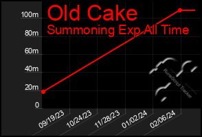 Total Graph of Old Cake