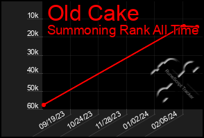 Total Graph of Old Cake