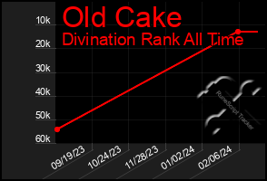 Total Graph of Old Cake