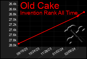 Total Graph of Old Cake