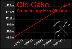 Total Graph of Old Cake