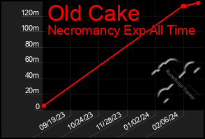 Total Graph of Old Cake