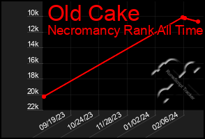 Total Graph of Old Cake