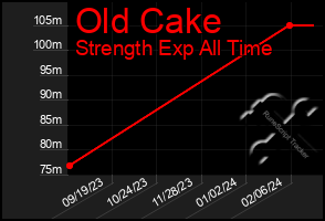 Total Graph of Old Cake