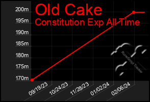 Total Graph of Old Cake