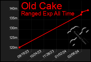 Total Graph of Old Cake