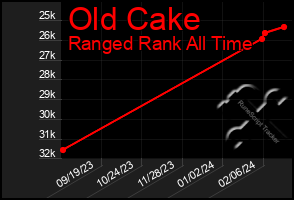 Total Graph of Old Cake