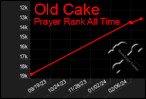 Total Graph of Old Cake