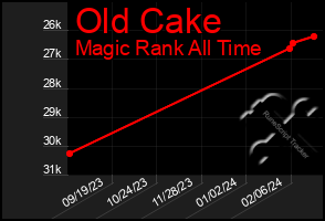 Total Graph of Old Cake