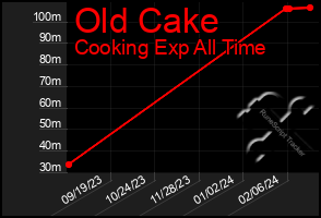 Total Graph of Old Cake