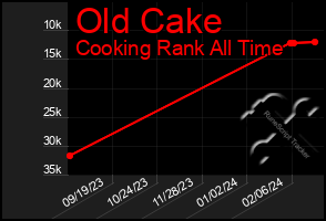 Total Graph of Old Cake