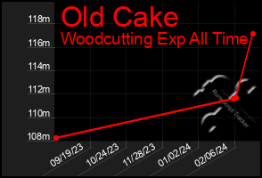 Total Graph of Old Cake