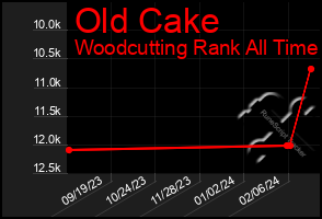 Total Graph of Old Cake