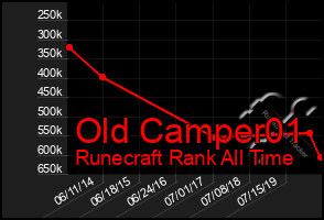 Total Graph of Old Camper01