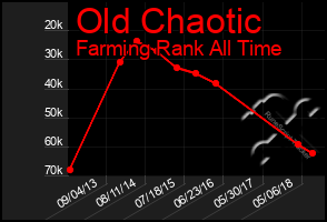 Total Graph of Old Chaotic