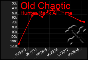 Total Graph of Old Chaotic