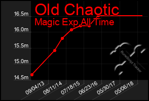 Total Graph of Old Chaotic