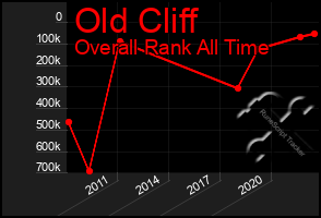 Total Graph of Old Cliff