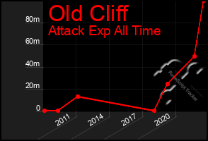 Total Graph of Old Cliff