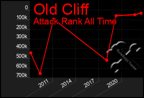 Total Graph of Old Cliff