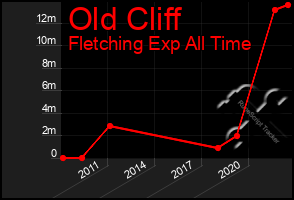 Total Graph of Old Cliff