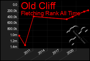 Total Graph of Old Cliff