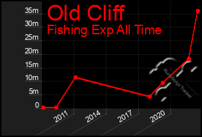 Total Graph of Old Cliff