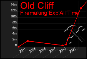 Total Graph of Old Cliff