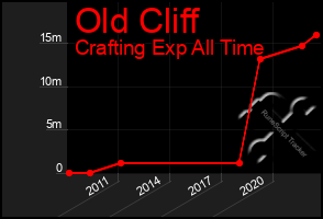 Total Graph of Old Cliff