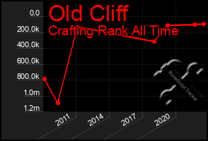 Total Graph of Old Cliff