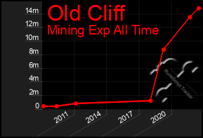 Total Graph of Old Cliff