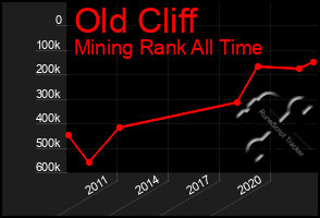 Total Graph of Old Cliff